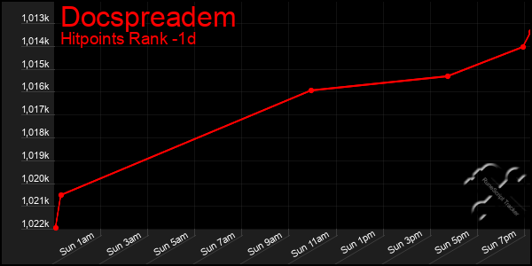 Last 24 Hours Graph of Docspreadem