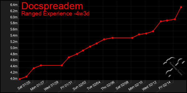 Last 31 Days Graph of Docspreadem