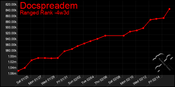 Last 31 Days Graph of Docspreadem