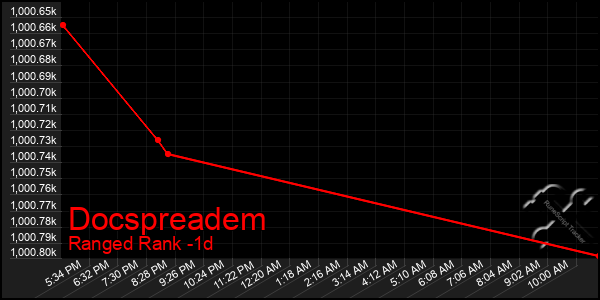 Last 24 Hours Graph of Docspreadem