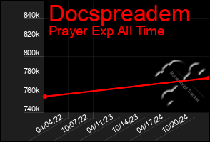 Total Graph of Docspreadem