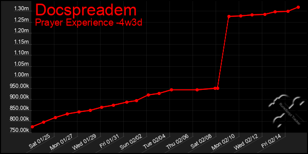 Last 31 Days Graph of Docspreadem