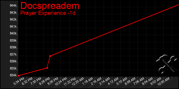 Last 24 Hours Graph of Docspreadem