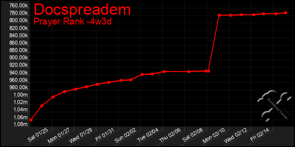 Last 31 Days Graph of Docspreadem