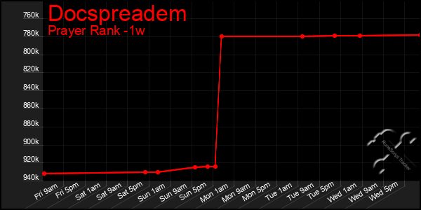 Last 7 Days Graph of Docspreadem