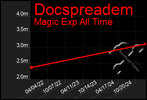 Total Graph of Docspreadem