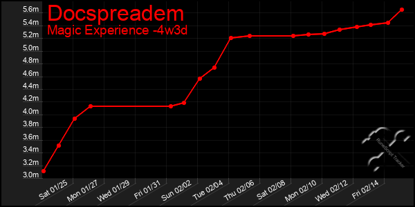 Last 31 Days Graph of Docspreadem