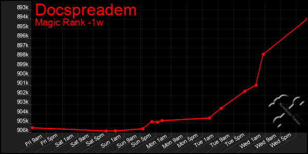 Last 7 Days Graph of Docspreadem