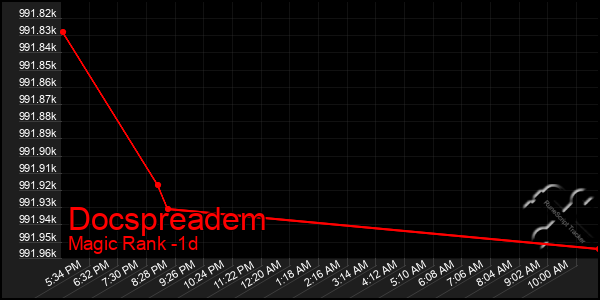 Last 24 Hours Graph of Docspreadem