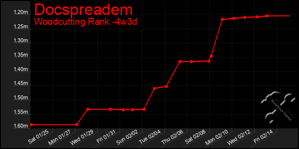 Last 31 Days Graph of Docspreadem