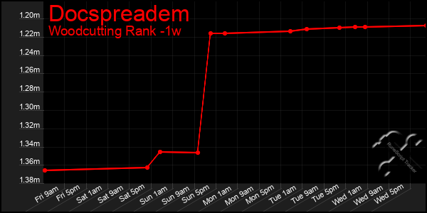 Last 7 Days Graph of Docspreadem