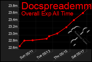 Total Graph of Docspreademm