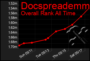 Total Graph of Docspreademm