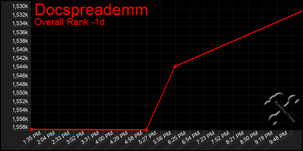 Last 24 Hours Graph of Docspreademm