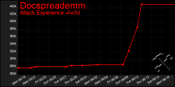 Last 31 Days Graph of Docspreademm