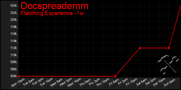 Last 7 Days Graph of Docspreademm