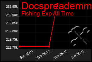 Total Graph of Docspreademm