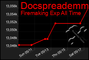 Total Graph of Docspreademm