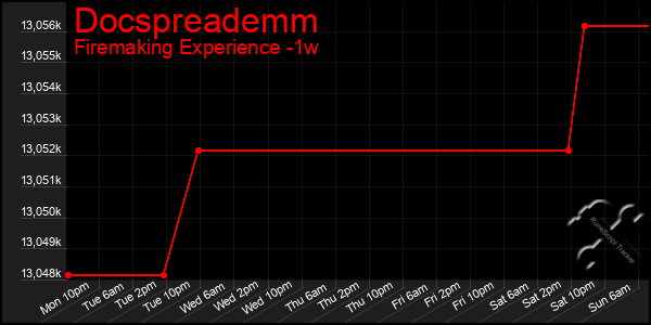 Last 7 Days Graph of Docspreademm