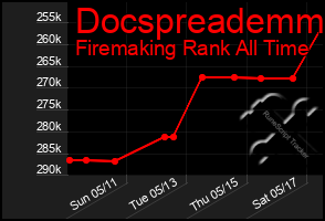 Total Graph of Docspreademm