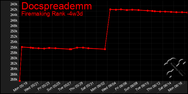 Last 31 Days Graph of Docspreademm