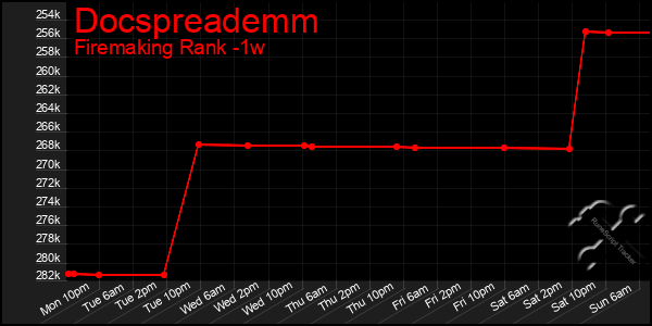 Last 7 Days Graph of Docspreademm