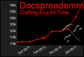Total Graph of Docspreademm