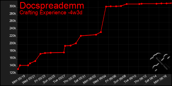 Last 31 Days Graph of Docspreademm
