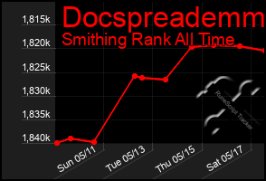 Total Graph of Docspreademm