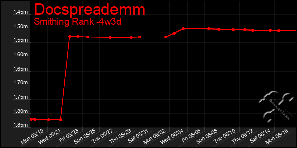 Last 31 Days Graph of Docspreademm