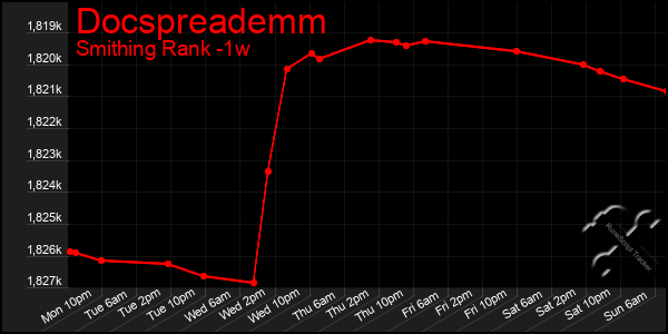 Last 7 Days Graph of Docspreademm
