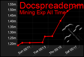 Total Graph of Docspreademm