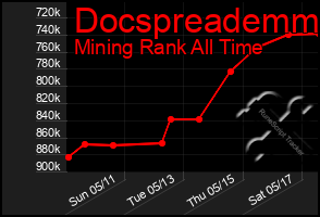 Total Graph of Docspreademm