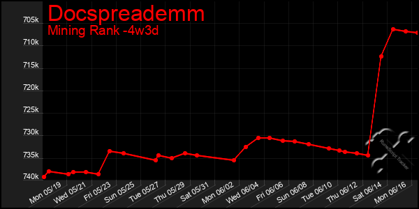 Last 31 Days Graph of Docspreademm