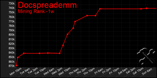 Last 7 Days Graph of Docspreademm