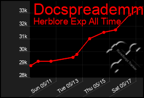 Total Graph of Docspreademm