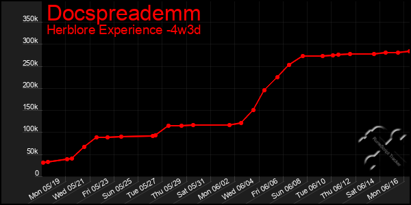 Last 31 Days Graph of Docspreademm