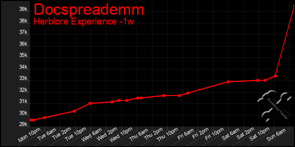 Last 7 Days Graph of Docspreademm