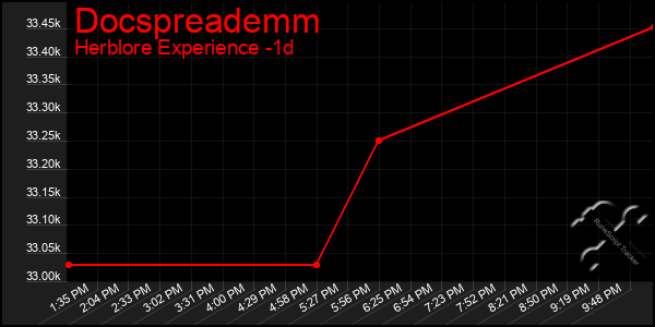 Last 24 Hours Graph of Docspreademm