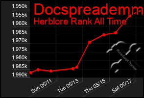 Total Graph of Docspreademm