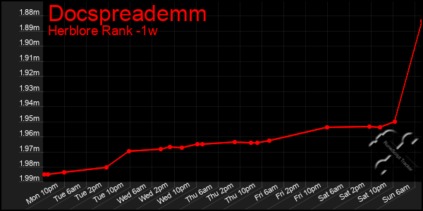 Last 7 Days Graph of Docspreademm