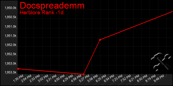 Last 24 Hours Graph of Docspreademm