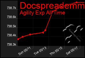 Total Graph of Docspreademm