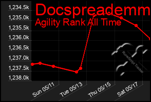 Total Graph of Docspreademm