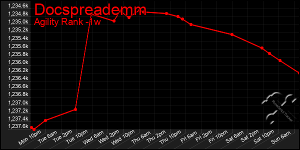 Last 7 Days Graph of Docspreademm