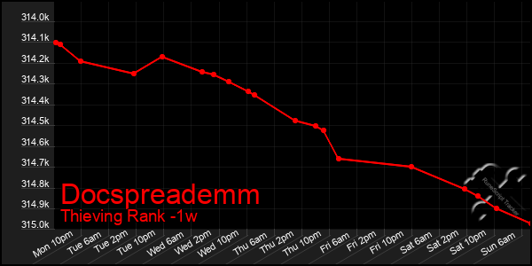 Last 7 Days Graph of Docspreademm