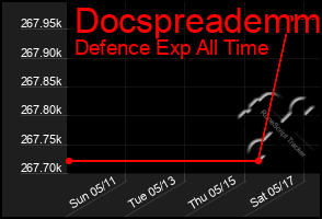 Total Graph of Docspreademm