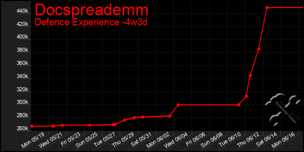 Last 31 Days Graph of Docspreademm