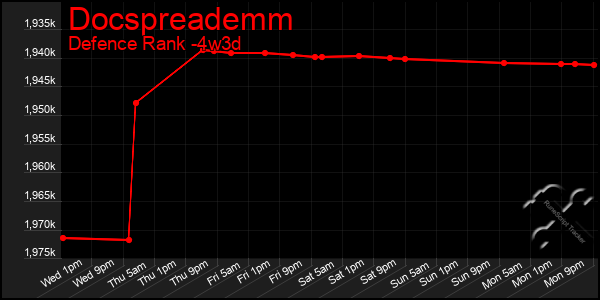 Last 31 Days Graph of Docspreademm