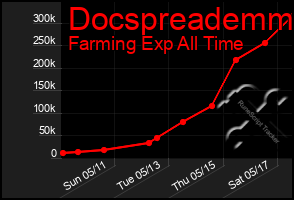 Total Graph of Docspreademm